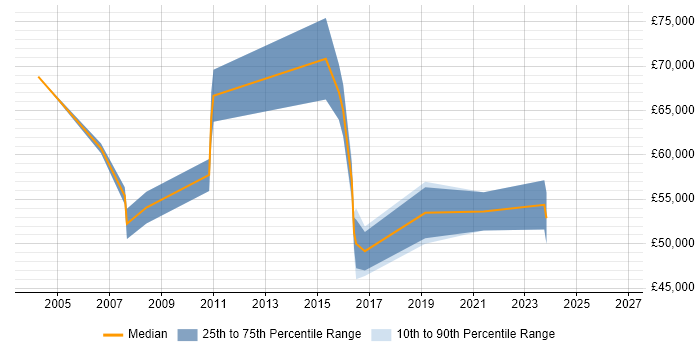 Salary distribution trend for Infrastructure Operations Specialist job vacancies in London
