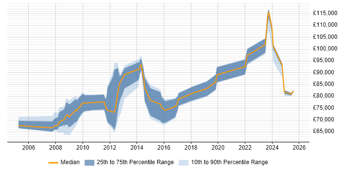 Salary distribution trend for Infrastructure Portfolio Manager job vacancies in London