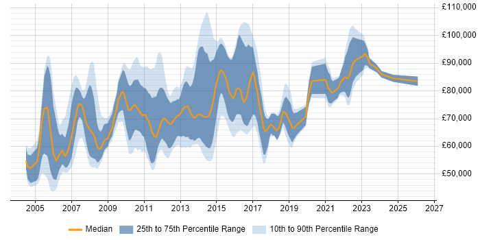 Salary distribution trend for Infrastructure Solutions Architect job vacancies in London