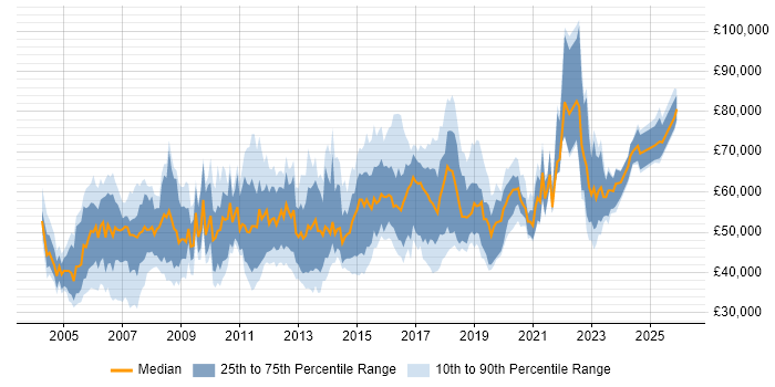 Salary distribution trend for Infrastructure Specialist job vacancies in London