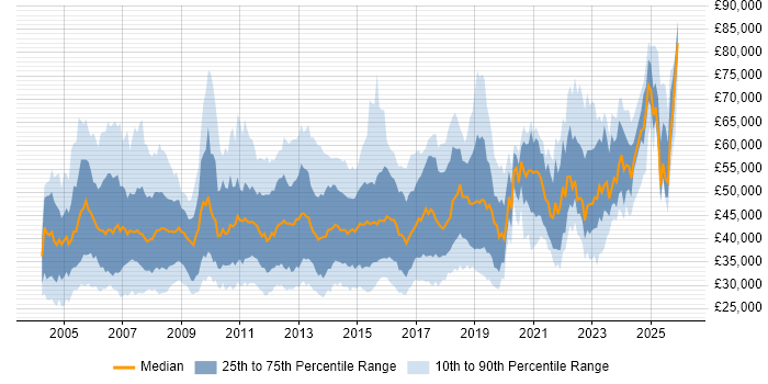Salary distribution trend for Infrastructure Support job vacancies in London