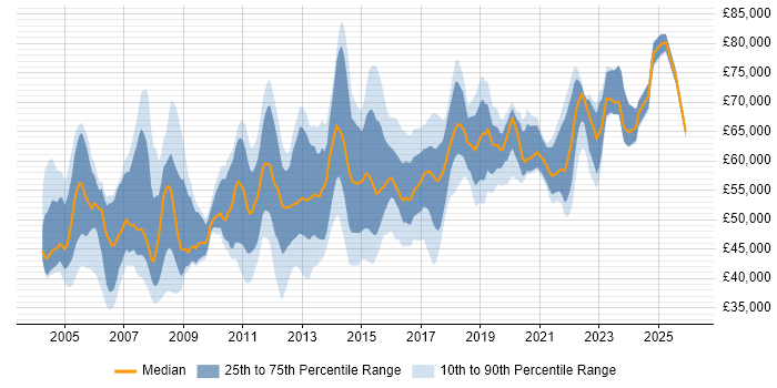 Salary distribution trend for Infrastructure Team Leader job vacancies in London