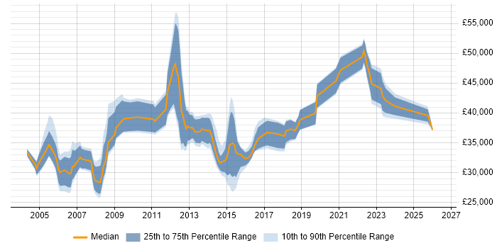 Salary distribution trend for Infrastructure Technician job vacancies in London