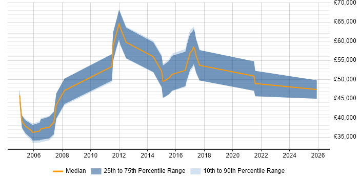 Salary distribution trend for Infrastructure Tester job vacancies in London