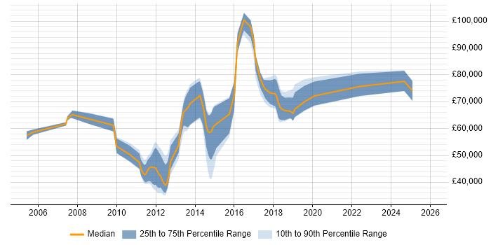 Salary distribution trend for jobs in London citing Infrastructure Transition