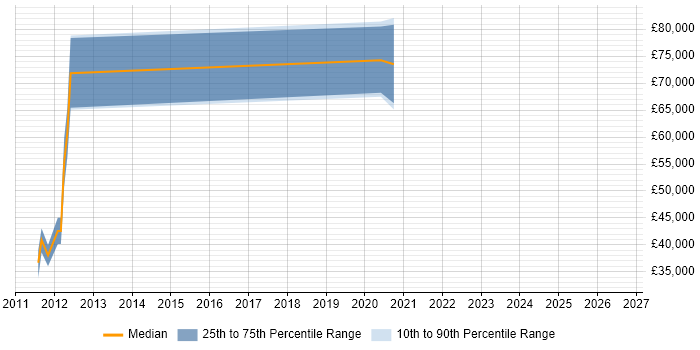 Salary distribution trend for jobs in London citing Inkscape
