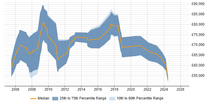 Salary distribution trend for Innovation Consultant job vacancies in London