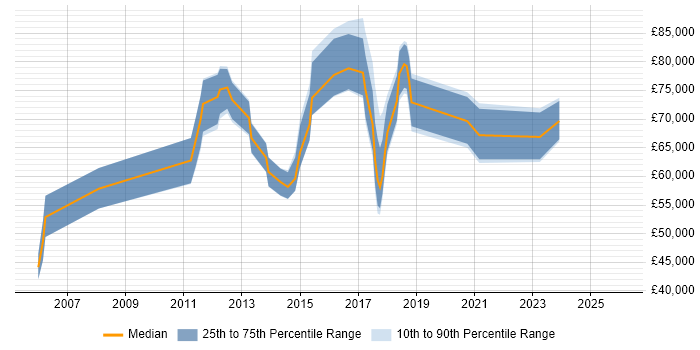 Salary distribution trend for jobs in London citing Innovation Management