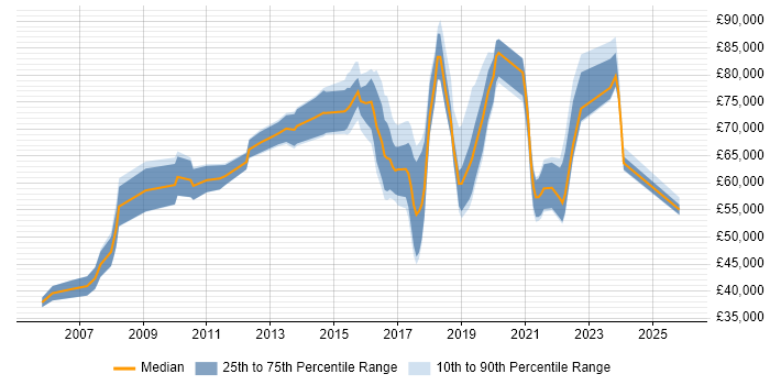 Salary distribution trend for Innovation Manager job vacancies in London