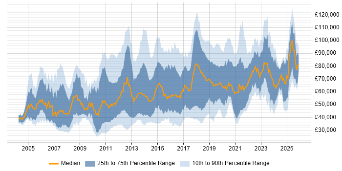 Salary distribution trend for jobs in London citing Innovative Thinking