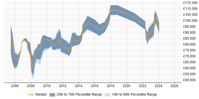 Salary distribution trend for Insight Director job vacancies in London