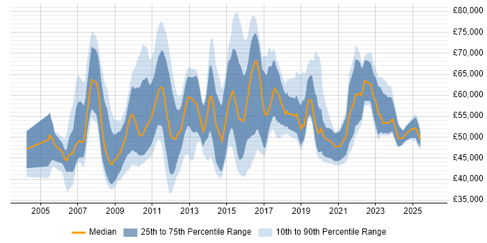 Salary distribution trend for Insight Manager job vacancies in London