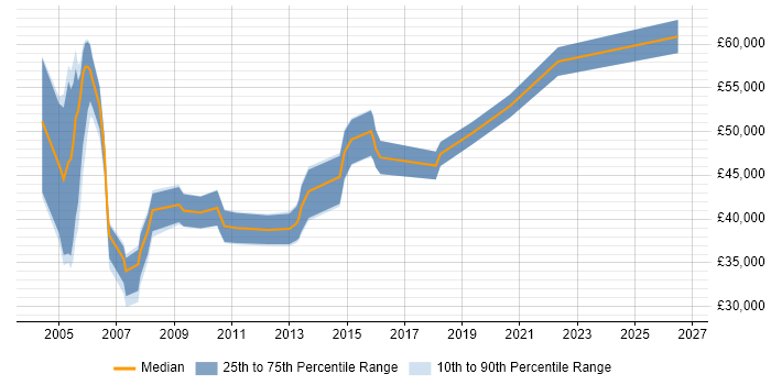 Salary distribution trend for Installation Manager job vacancies in London