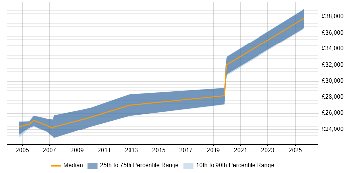 Salary distribution trend for Installation Supervisor job vacancies in London
