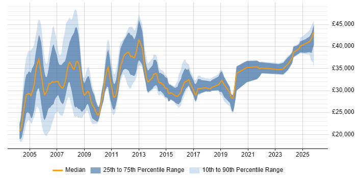 Salary distribution trend for Installations Engineer job vacancies in London