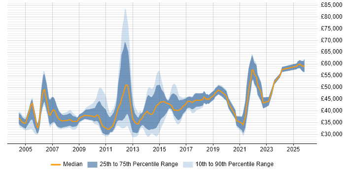 Salary distribution trend for jobs in London citing Instructional Design
