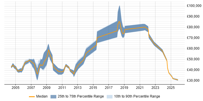 Salary distribution trend for Instructor job vacancies in London
