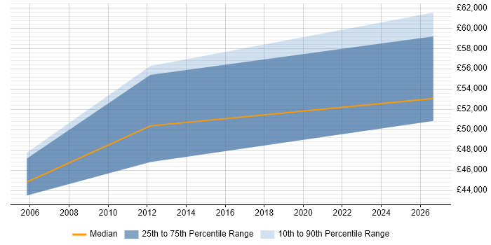 Salary distribution trend for Instrumentation Engineer job vacancies in London
