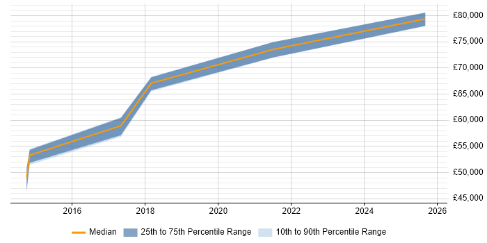 Salary distribution trend for Intapp Specialist job vacancies in London
