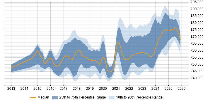 Salary distribution trend for jobs in London citing Intapp
