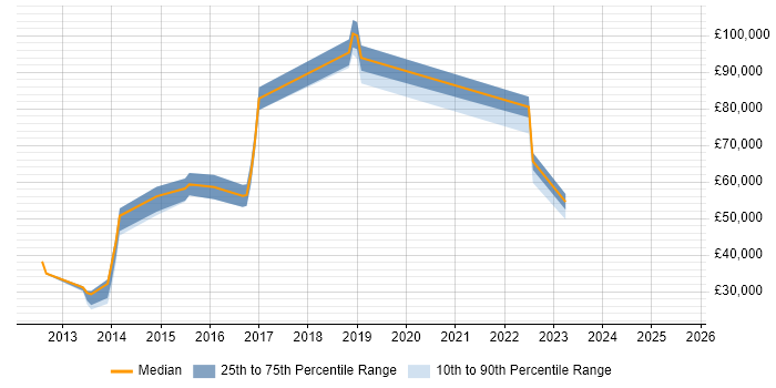 Salary distribution trend for jobs in London citing Integrated Workplace Management System Salary distribution trend for jobs in London citing Integrated Workplace Management System