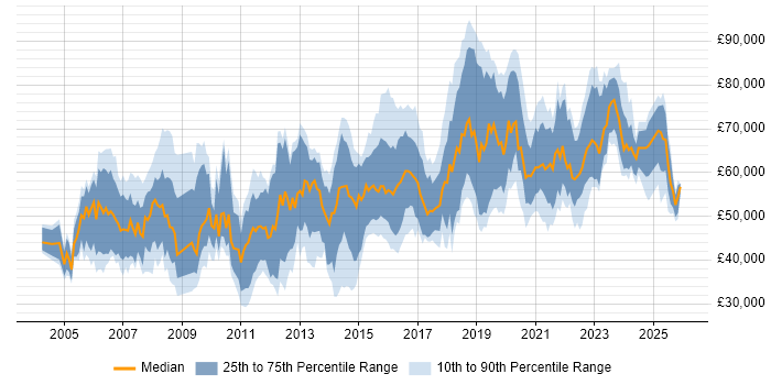 Salary distribution trend for Integration Developer job vacancies in London