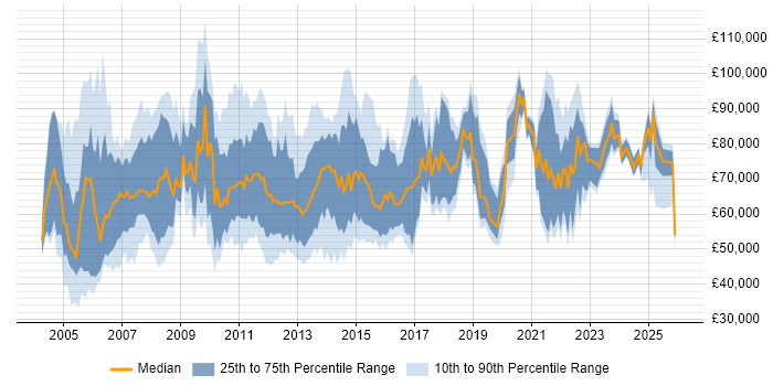 Salary distribution trend for Integration Manager job vacancies in London