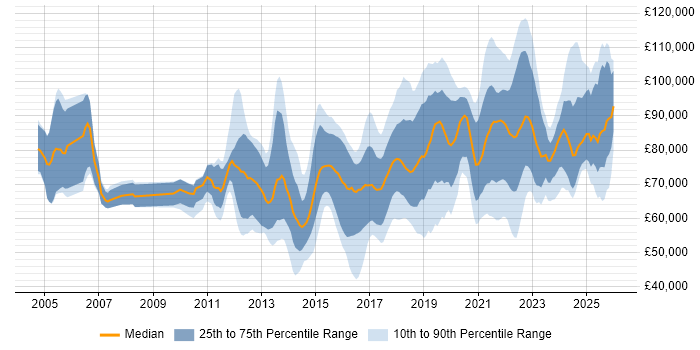 Salary distribution trend for jobs in London citing Integration Patterns