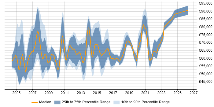 Salary distribution trend for Integration Project Manager job vacancies in London
