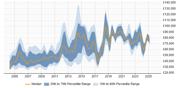 Salary distribution trend for jobs in London citing Intel