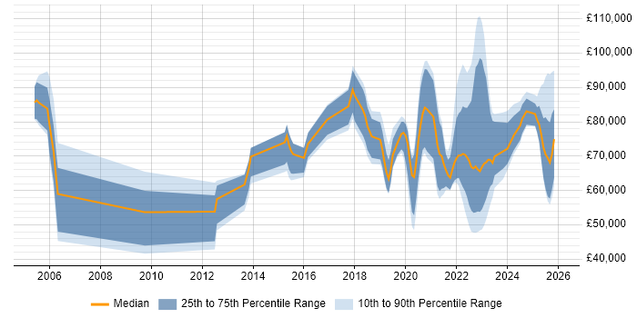 Salary distribution trend for jobs in London citing Intelligent Automation