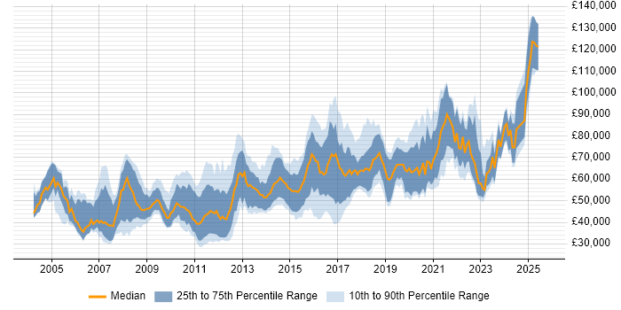 Salary distribution trend for jobs in London citing IntelliJ