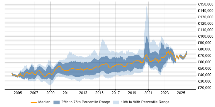 Salary distribution trend for jobs in London citing Interaction Design