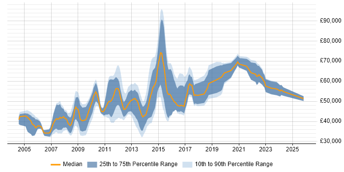 Salary distribution trend for Interaction Designer job vacancies in London