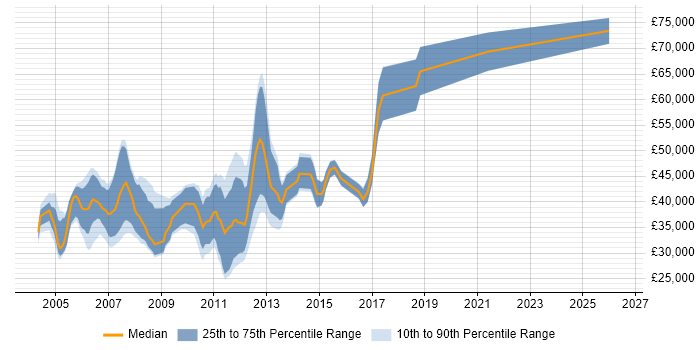 Salary distribution trend for Interactive Developer job vacancies in London
