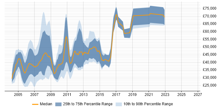 Salary distribution trend for jobs in London citing Interactive Media