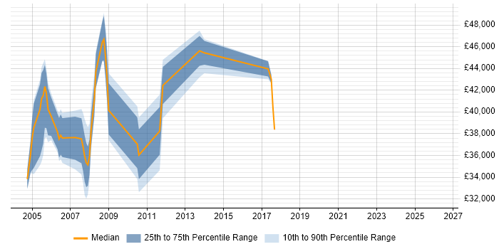 Salary distribution trend for Interactive Producer job vacancies in London