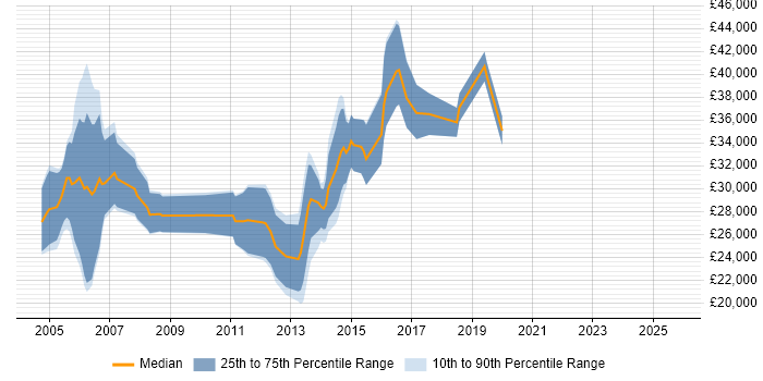 Salary distribution trend for Internal Account Manager job vacancies in London Salary distribution trend for Internal Account Manager job vacancies in London