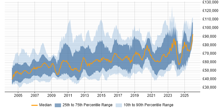Salary distribution trend for jobs in London citing Internal Audit