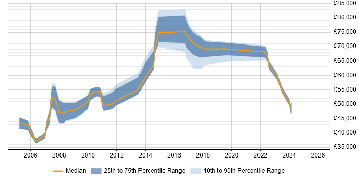 Salary distribution trend for Internal Communications Manager job vacancies in London