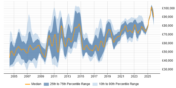 Salary distribution trend for jobs in London citing International Banking
