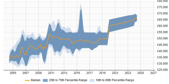 Salary distribution trend for Internet Developer job vacancies in London