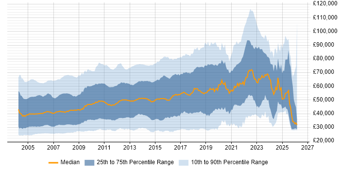 Salary distribution trend for jobs in London citing Internet