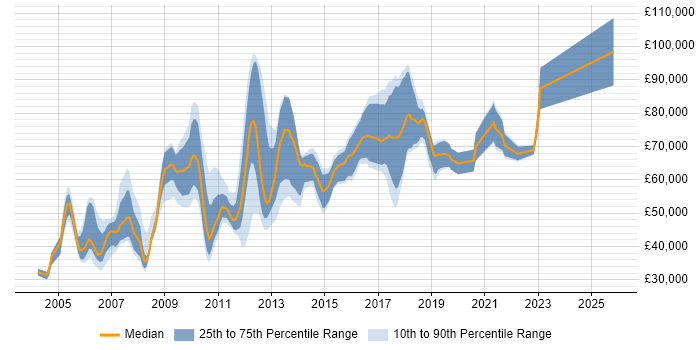Salary distribution trend for jobs in London citing InterSystems Cache