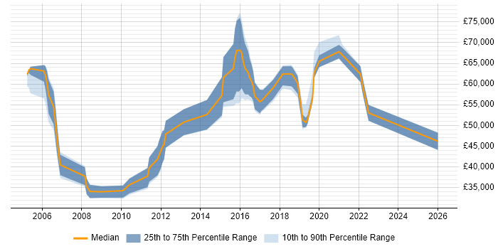 Salary distribution trend for jobs in London citing InterSystems