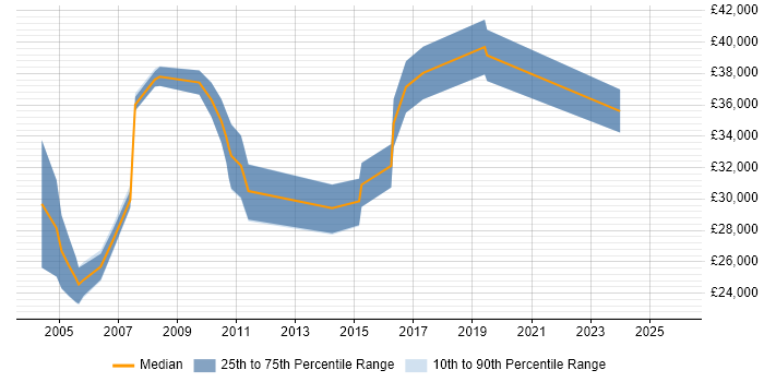 Salary distribution trend for Intranet Administrator job vacancies in London