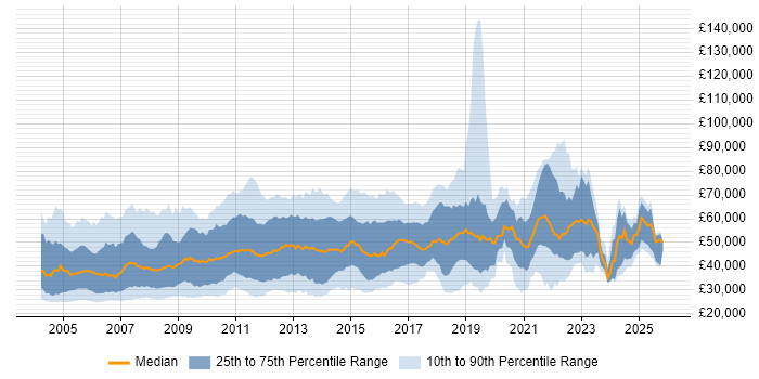 Salary distribution trend for jobs in London citing Intranet