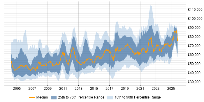Salary distribution trend for jobs in London citing Intrusion Detection