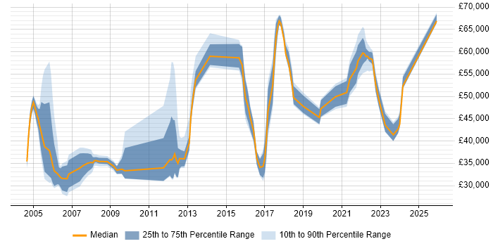 Salary distribution trend for jobs in London citing Inventory Control