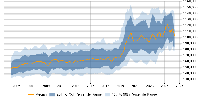 Salary distribution trend for jobs in London citing Investment Management
